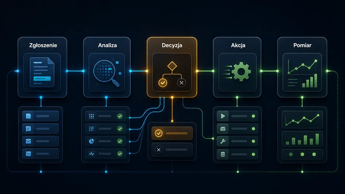 Workflow automatyzacji AI od zapytania klienta do raportu